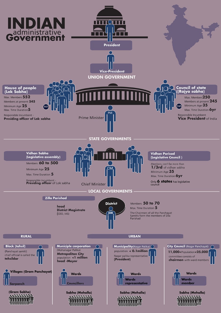 WHAT ARE DIFFERENT TYPES OF ELECTIONS HELD IN INDIA? School of Politics