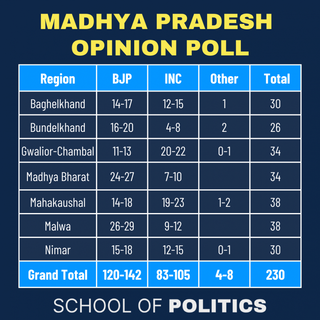 BJP all set to be reelected in Madhya Pradesh predicts School of